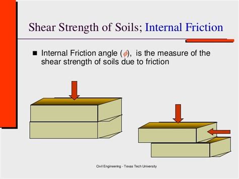 angle of internal friction of sand direct shear test|sand shear strength test.